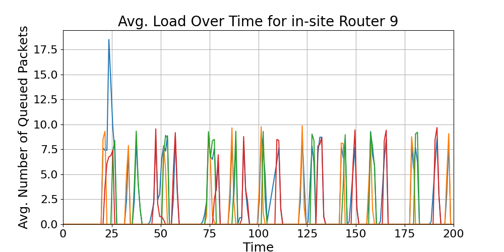 in-site_Average_Queue_Load_Over_Time_Router_9
