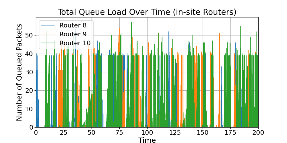 in-site_Total_Router_Load_Over_Time
